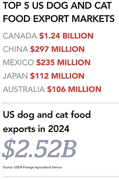 State of US pet food, treat industry in 2025