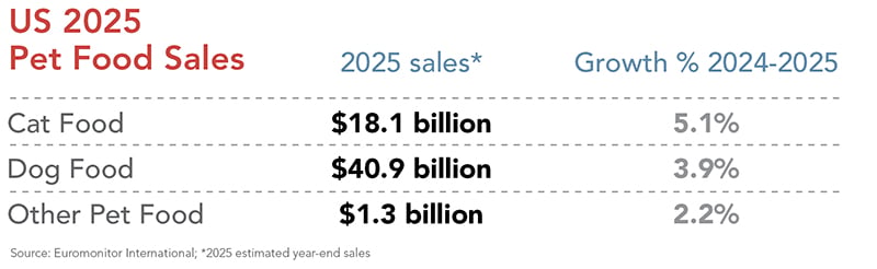 State of US pet food, treat industry in 2025
