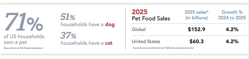 State of US pet food, treat industry in 2025