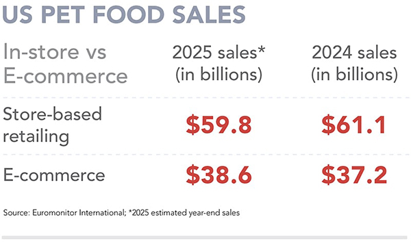 State of US pet food, treat industry in 2025